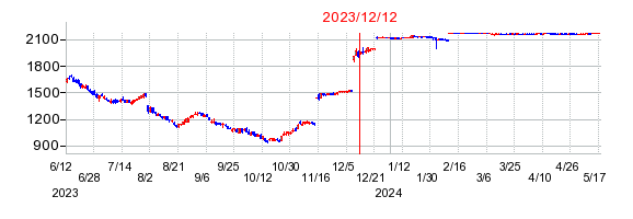 2023年12月12日 17:09前後のの株価チャート